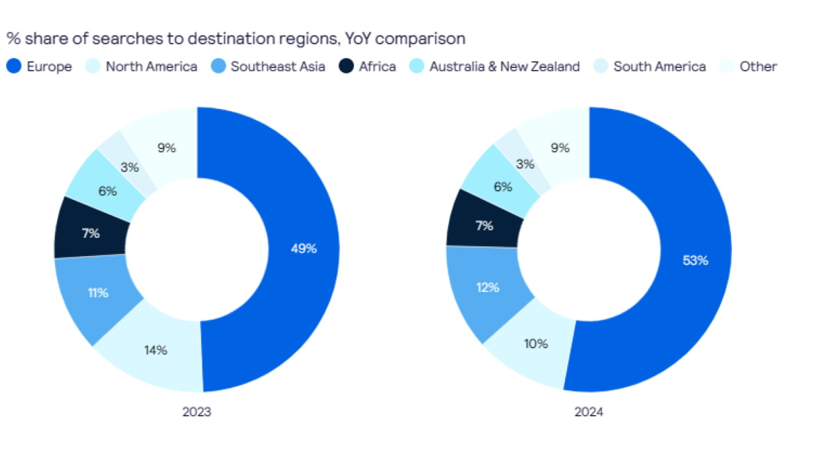 Cuáles son las tendencias de reservas de viajes en el mundo