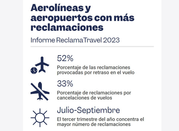 Estas son las aerolÃ­neas con mÃ¡s reclamaciones en 2023