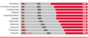 La hostelería lidera el ranking de los sectores que mejoran sus previsiones