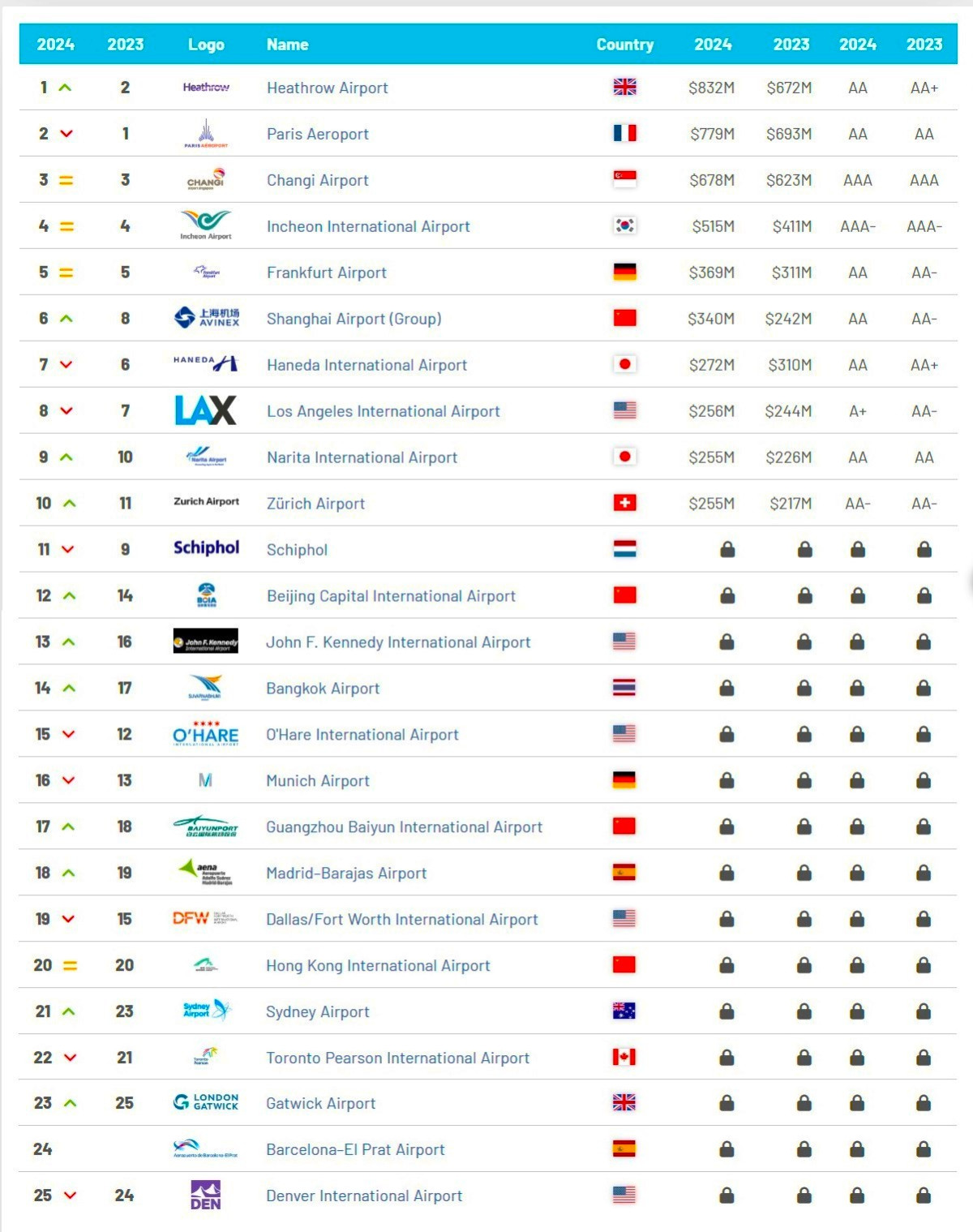 Aeropuertos españoles en el Top 25 con mayor valor de marca