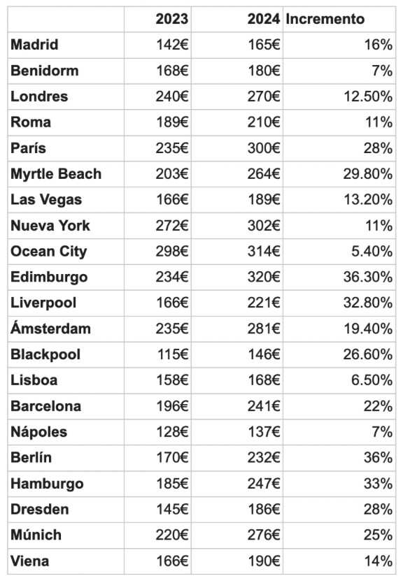 ¿A qué ciudades europeas te sale más caro viajar este año?