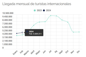 Comunidad Valenciana y Madrid lideran el crecimiento turístico en 2024