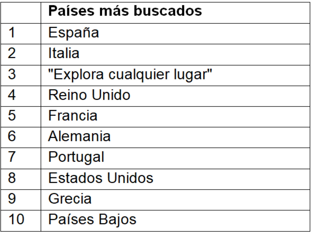 Los destinos más buscados por los españoles para el puente de mayo