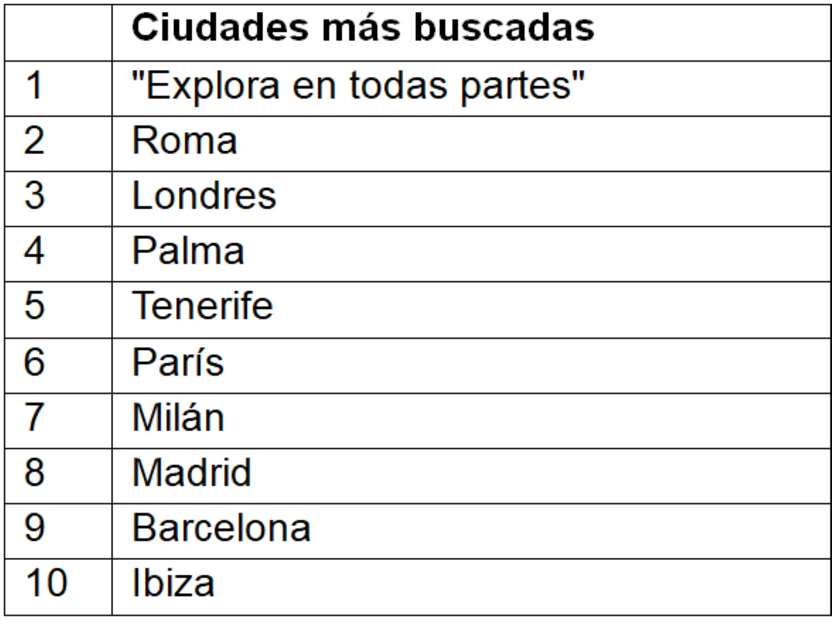 Los destinos más buscados por los españoles para el puente de mayo