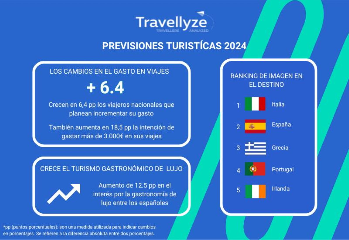 Los españoles gastarán más este año en sus vacaciones que en 2023