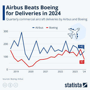 Airbus vs. Boeing: ¿quién suministra más aviones a las aerolíneas?