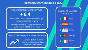 Los españoles gastarán más este año en sus viajes que en 2023
