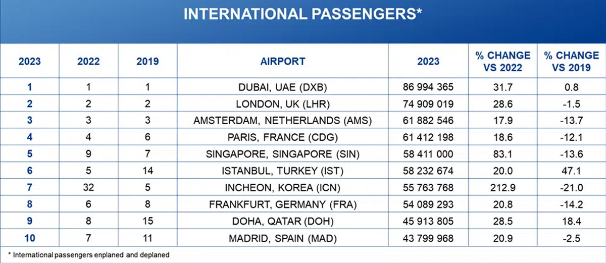 Un aeropuerto español, entre los 10 más transitados del mundo en 2023