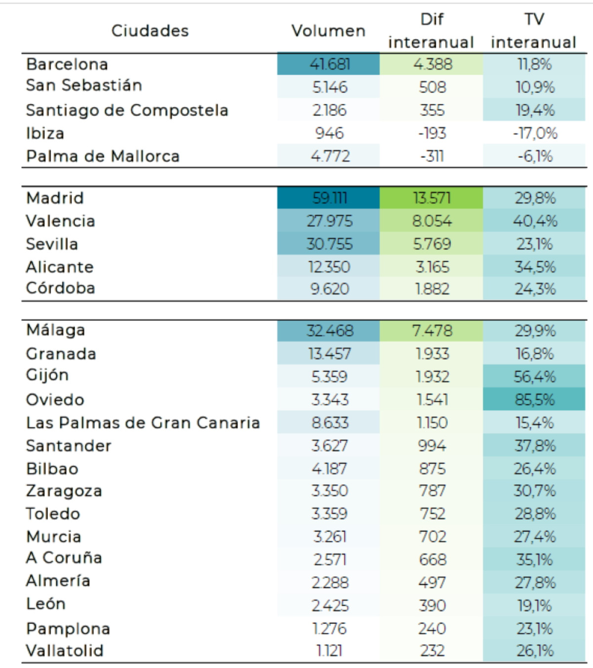 Distribución de las viviendas de uso turístico en 25 ciudades