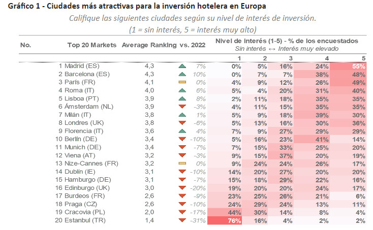 Las regiones europeas más calientes para la inversión hotelera en 2024