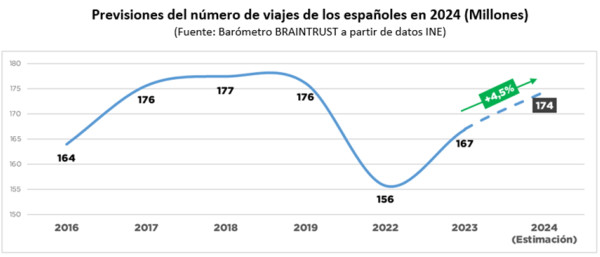 El mercado emisor español se encamina a nuevo récord en viajes y gasto