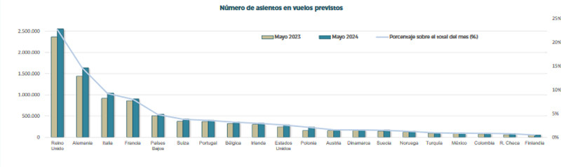 La oferta de asientos hacia España se incrementa un 13% en mayo: 11,3 M