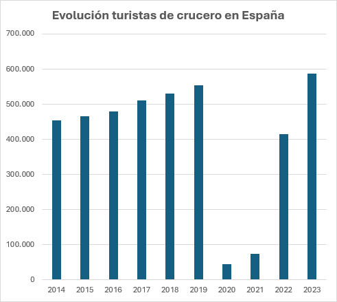 587.000 cruceristas: España mantiene su cuarta posición como emisor Europeo
