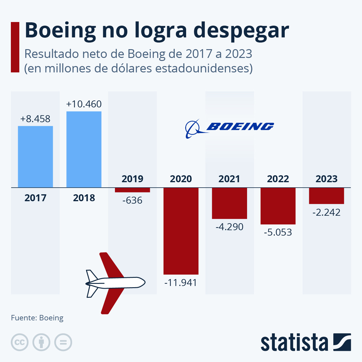 Boeing no despega y Airbus no termina de aprovechar la ocasión
