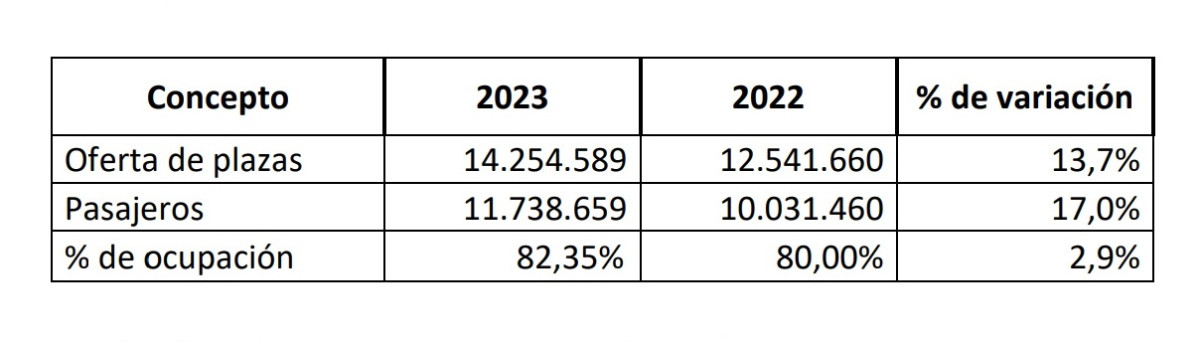 Air Europa mejora su cifra de negocio en 2023 un 18%, a más de 2.750 M€