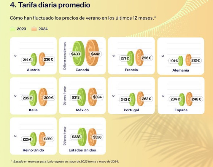 Las tarifas hoteleras en España crecen, pero son más bajas que en Europa