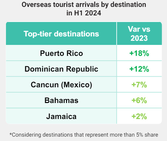 ¿Qué países del Caribe están creciendo más en turismo internacional?