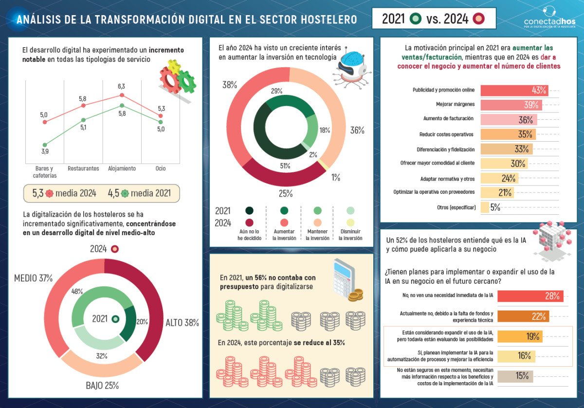 La digitalización es clave para afrontar los retos de la hostelería