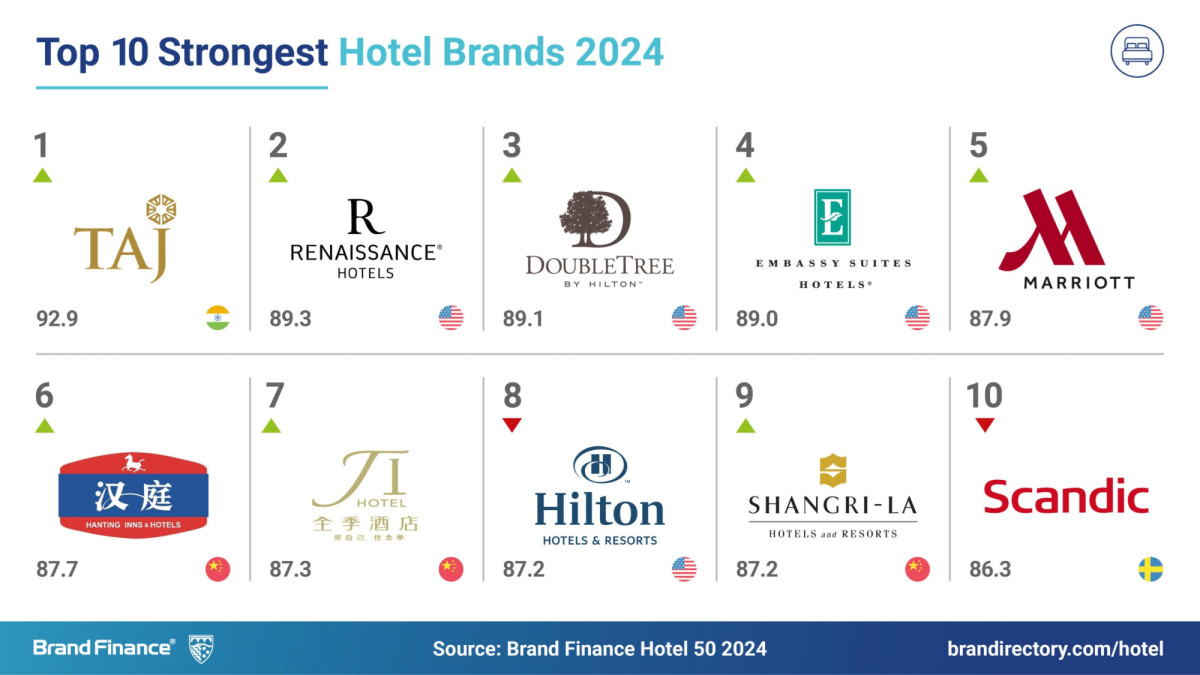 Las 10 marcas hoteleras con mayor valor en 2024, según Brand Finance