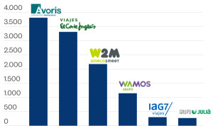 Ranking de los 6 grandes grupos de distribución turística en España