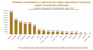 El empleo turístico crece un 5% y roza los 3 millones en mayo