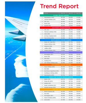 Aerolíneas y aeropuertos más puntuales en mayo (¿cuántos de España?)