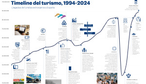 Los 30 hitos que han cambiado la historia del turismo de 1994 a 2024