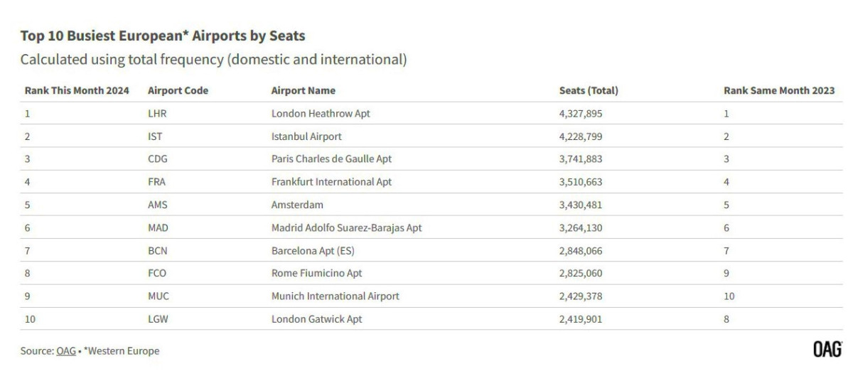 Estos son los aeropuertos más ocupados en junio. ¿Cuántos en España?