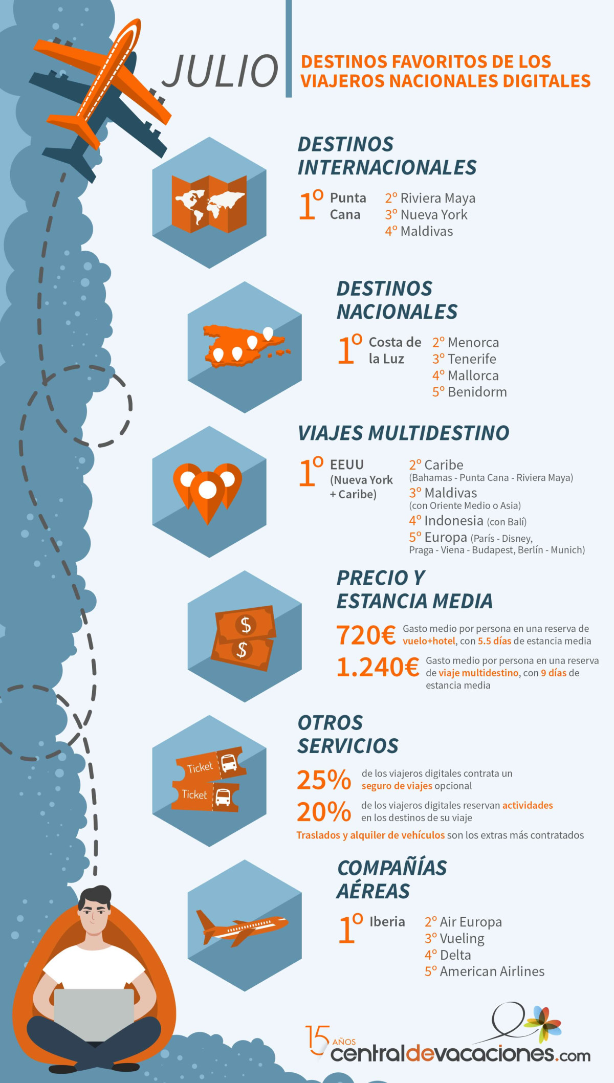 Los 3 destinos exóticos que eligen quienes viajan en julio