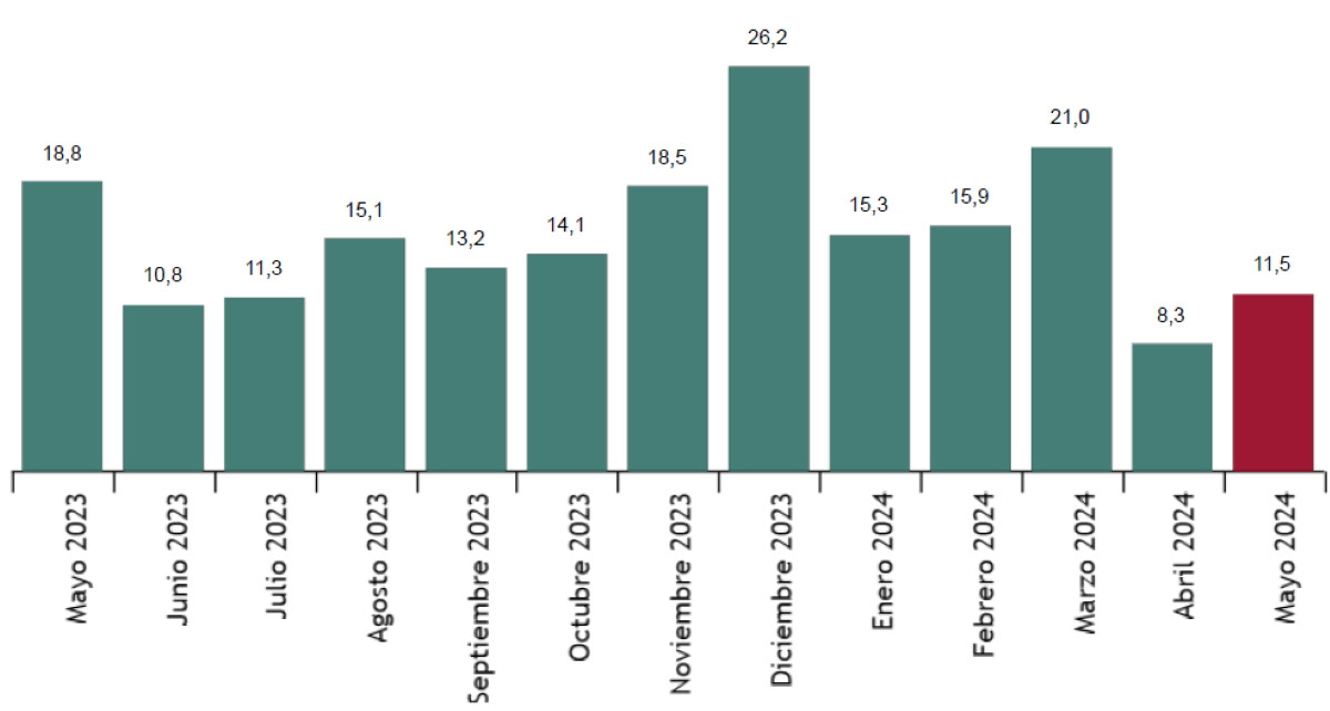 Llegadas de turistas extranjeros