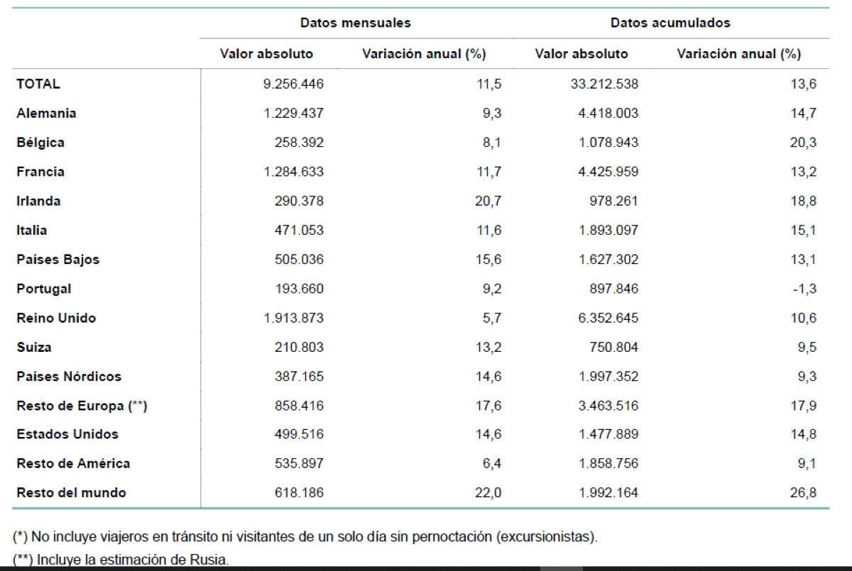 Llegadas de turistas extranjeros