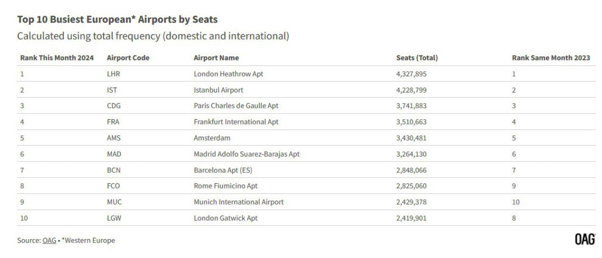 ¿Qué aeropuertos tienen más plazas programadas en julio? 