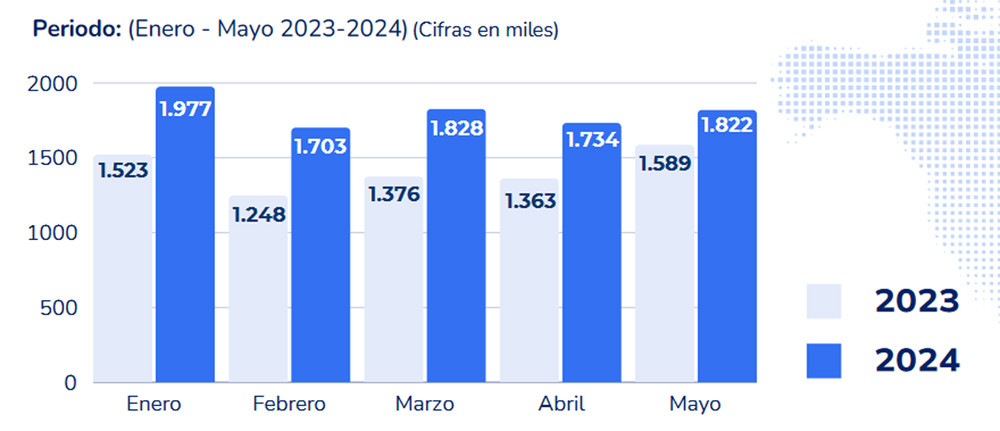 Cinco aerolíneas se disputan el trono de la ruta Madrid-Bogotá