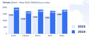 Ya son cinco las aerolíneas que disputan el trono de la ruta Madrid-Bogotá