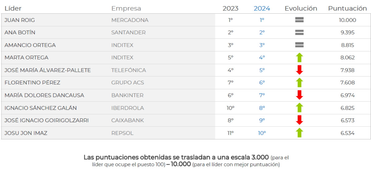 Los directivos turísticos con mejor reputación empresarial