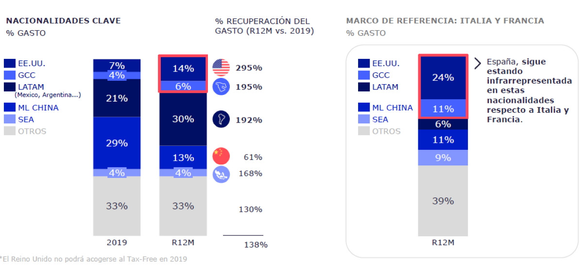 España sube al podio europeo de los destinos de lujo