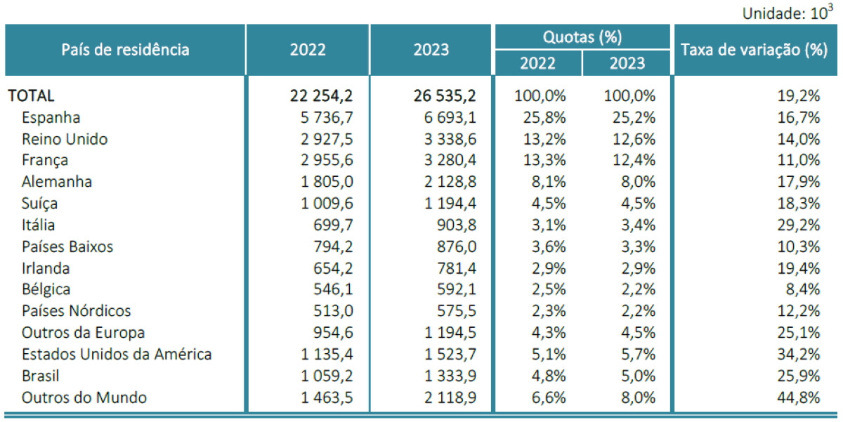 España se consolida como el primer mercado emisor a Portugal