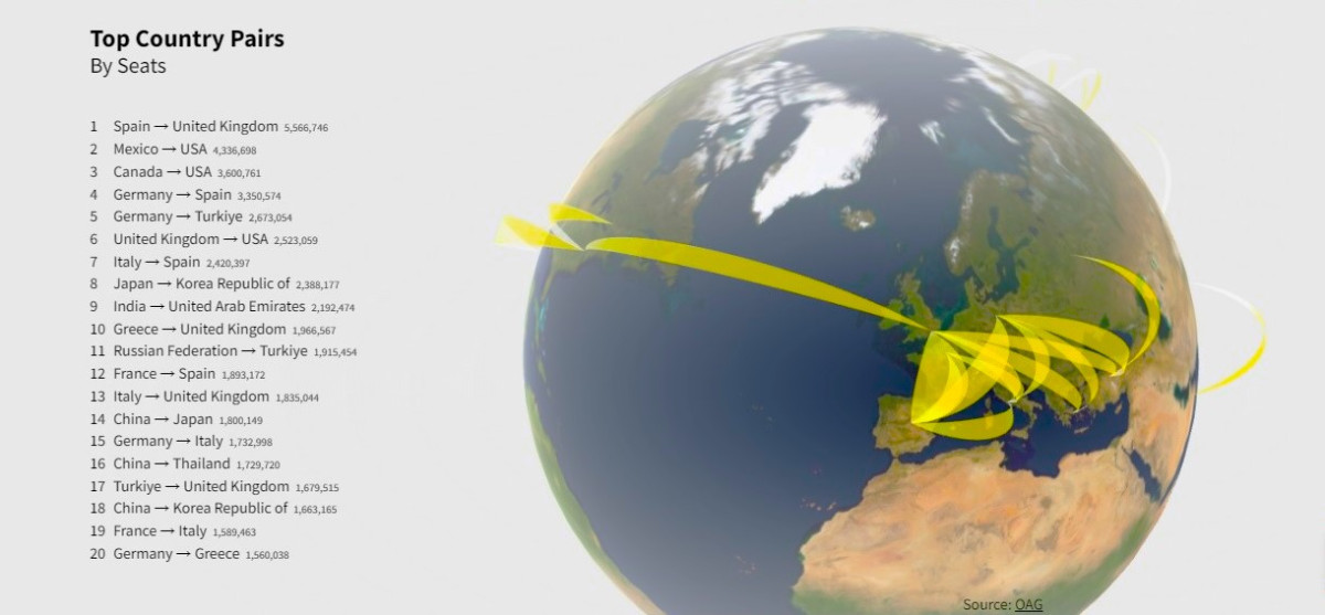 Estas son las rutas y mercados internacionales con más tráfico (¿España?) 