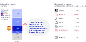 España sube al podio europeo de los destinos para el turismo de compras