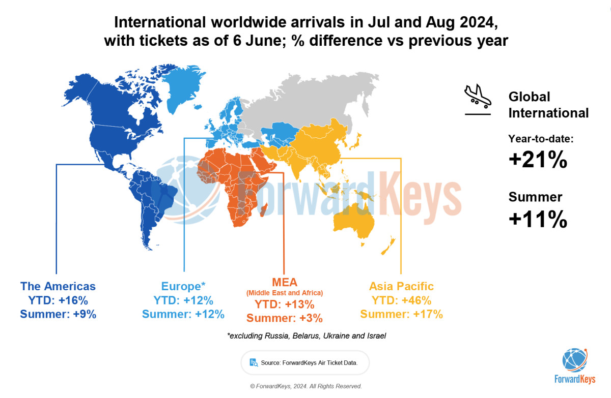 El turismo receptivo en Europa aumentará un 12% este verano