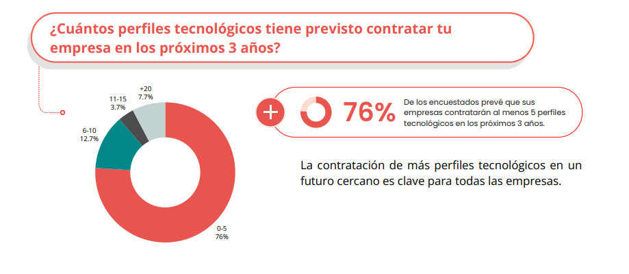 Perfiles tecnológicos: ¿qué está pasando en las empresas de turismo?