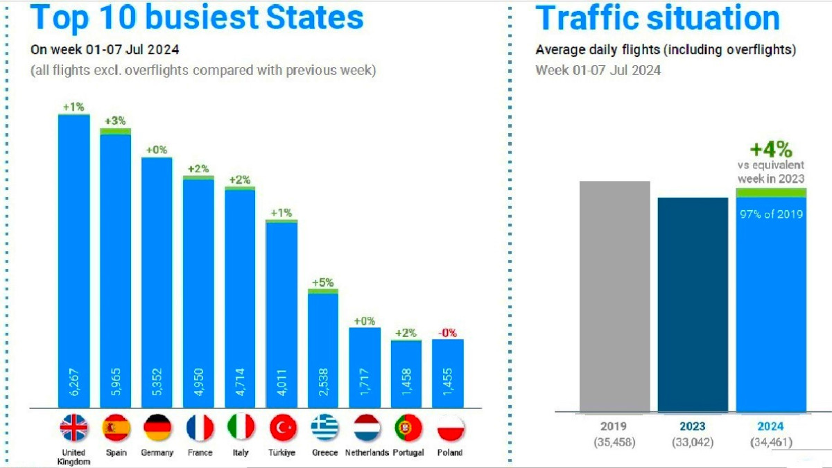 Así va el tráfico europeo en el inicio de la temporada alta del verano