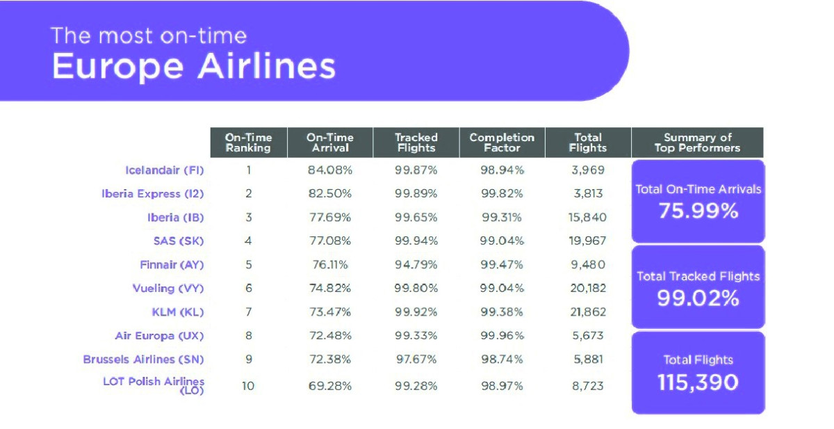 ¿Cuáles son las aerolíneas más puntuales de Europa?