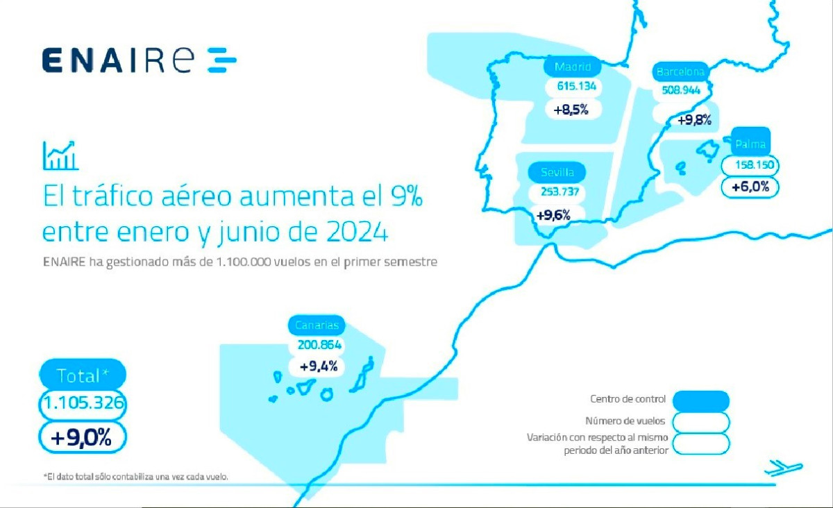 España cierra en junio el semestre con más tráfico de su historia