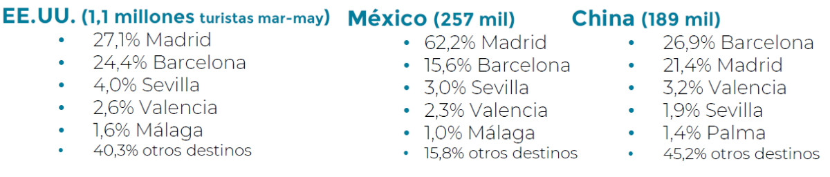 Qué destinos visitan los viajeros de larga distancia que llegan a España