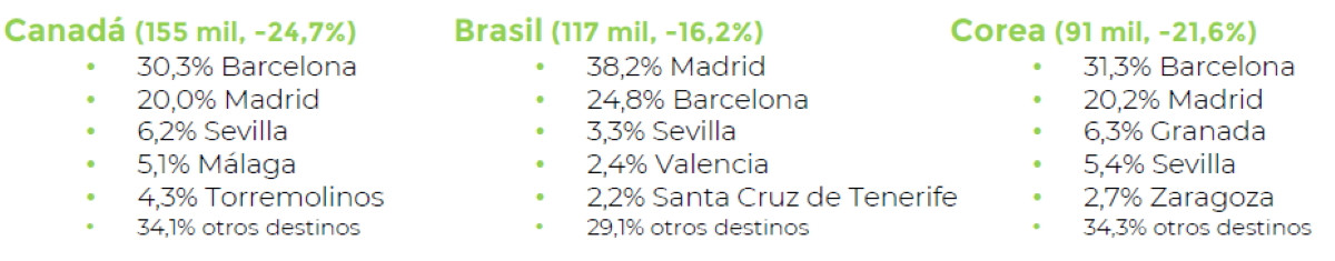 Qué destinos visitan los viajeros de larga distancia que llegan a España