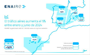 España alcanza en junio el semestre con más tráfico de su historia