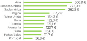 Los destinos que eligen los viajeros de larga distancia en España