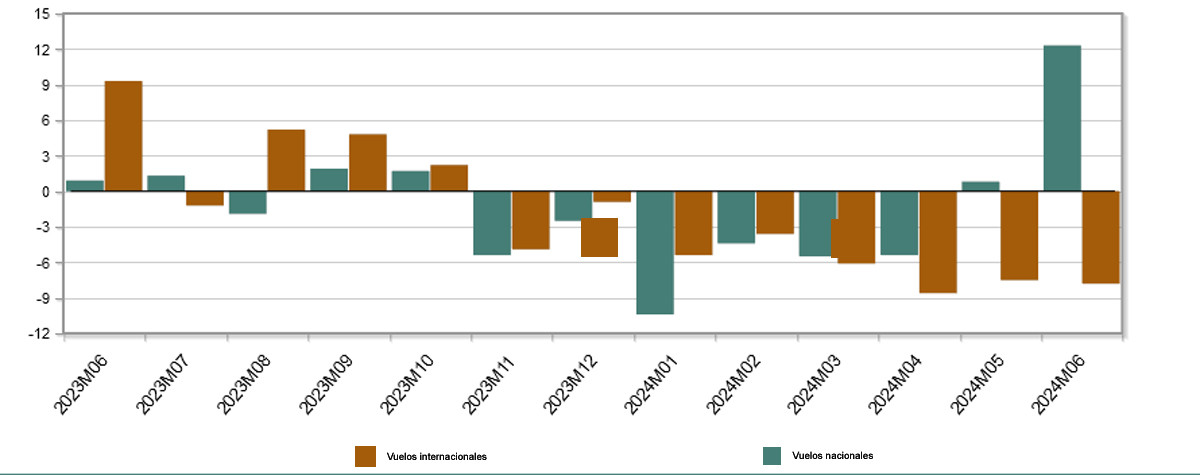 Así van los precios de los vuelos: los internacionales, por debajo de 2023