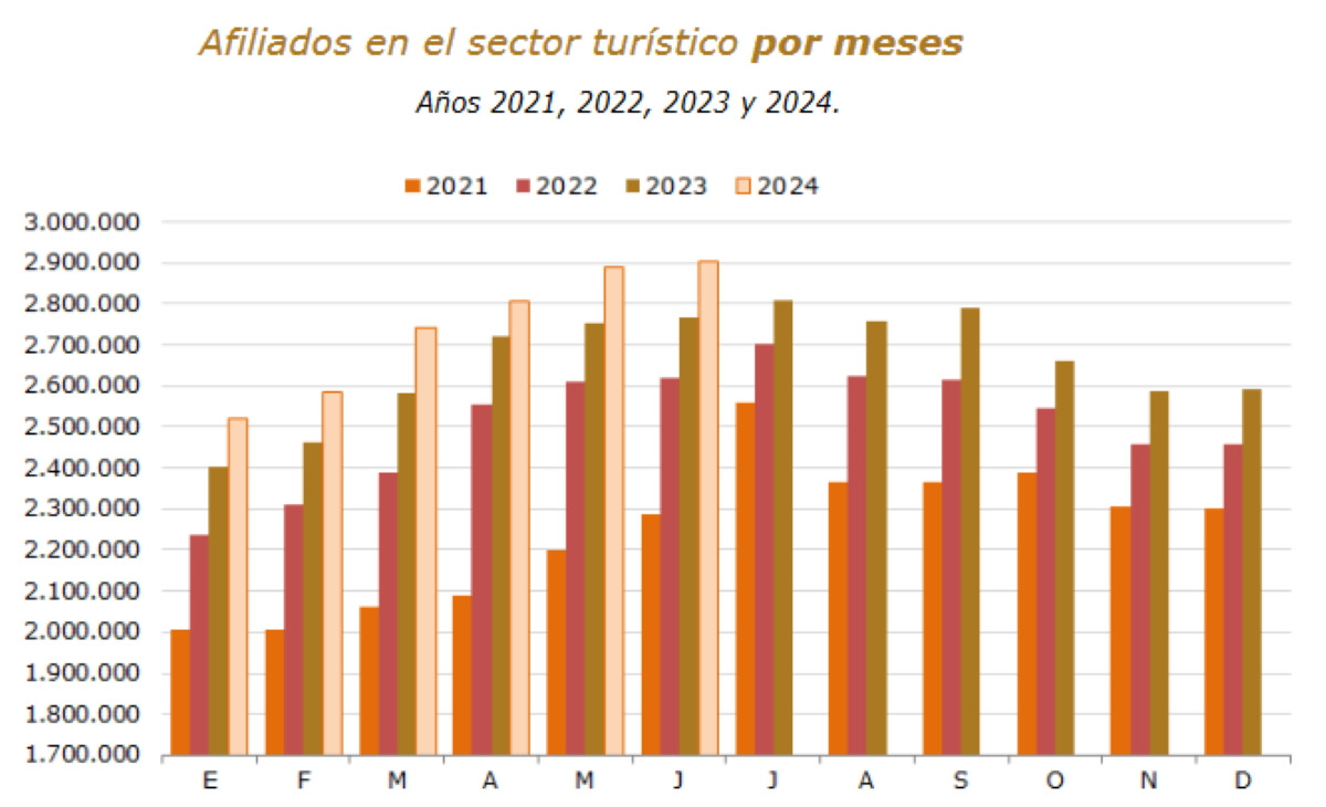 Así evoluciona la contratación en el sector turístico este verano